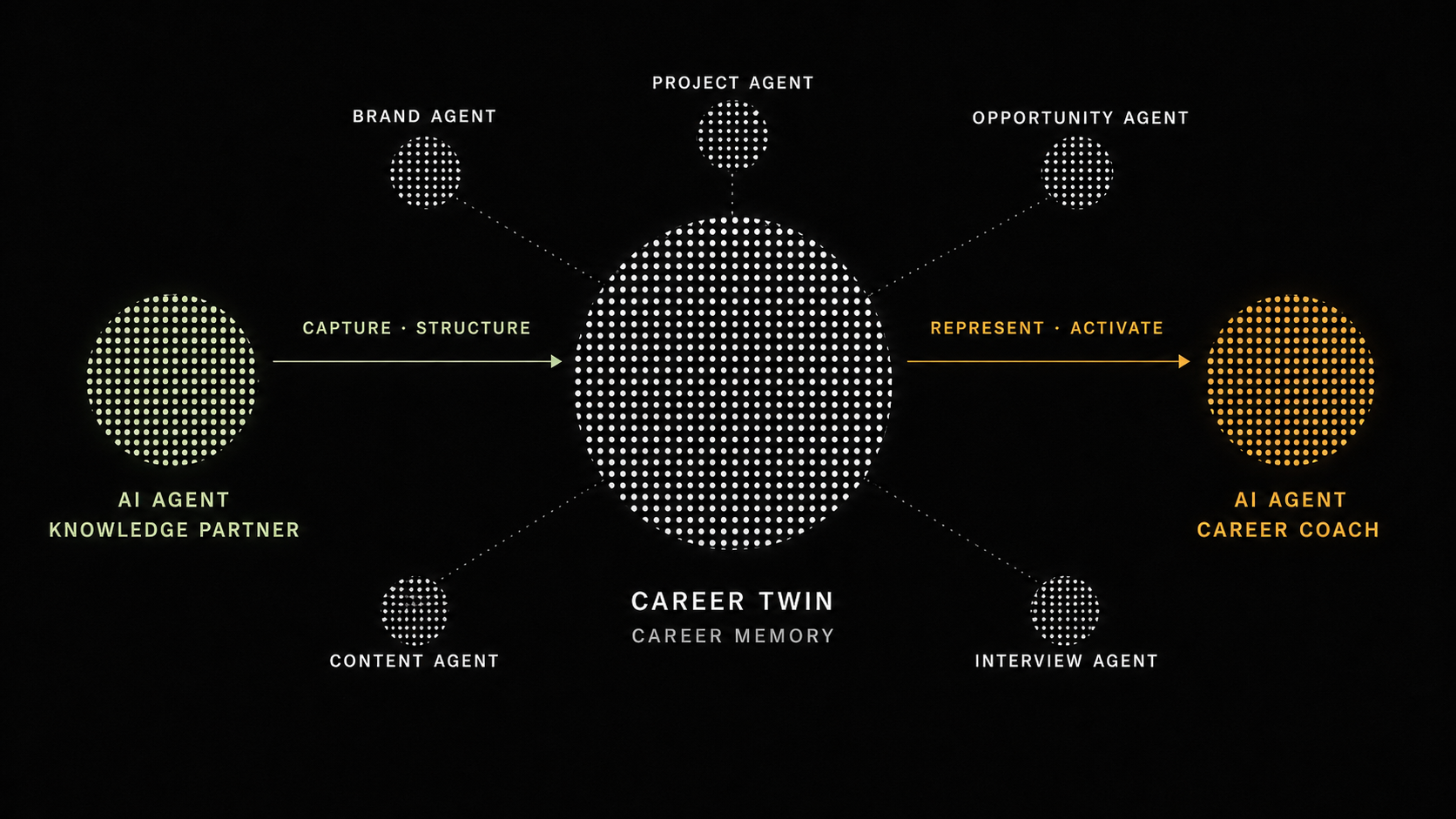 Career Agent architecture — main agents and custom agents around the Career Twin